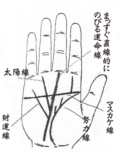 A.実業家にはマスカケの相の人が多く、自分が事業を起こして経営者となり、人を指導するので頭脳線から向上線が出ています。また、自分で自分の道を切り開いていくので運命線が真っ直ぐ強く出ています。野心があり、それを成功させていくので生命線が出て、木星丘が発達しています。B.仕事の成功により財を得て有名になると、運命線から太陽線、財運線が鮮やかに立ち上がってきます。